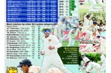 Mahela Jayawardene claims 200 catches in tests