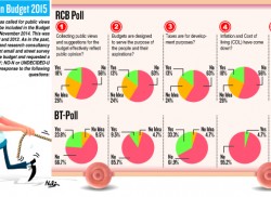 Budgets not for the people,  BT-RCB survey reveals