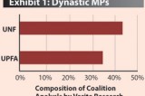 The changing face of dynastic politics