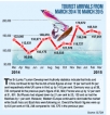 Tourist arrivals from March 2014 to March 2015