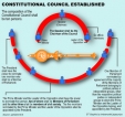 The who, what and how of our Constitutional Council