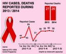HIV AIDS: Infection risk rises as those  diagnosed comprise only 50% of infected