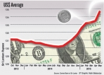 Importers and exporters stagger as dollar rises