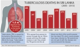 No one to cough up cash, TB programme suffers