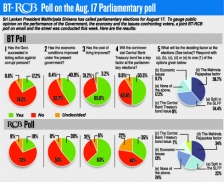 Govt. failed to act against the corrupt, BT-RCB poll respondents say