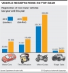 Sri Lanka’s new vehicles  registrations surge to a new high