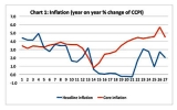 Inflation pick-up worsens economic  instability; monetary tightening on hold