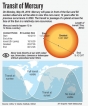 Rare transit of Mercury across  the Sun on Monday (9) evening