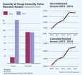 Drug traffickers getting smart, but authorities smarter
