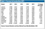 Edible oil imports and the Tariff structure: Current status, issues and possible impacts