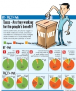 Taxing Sri Lankans is essential but questions over proper  use, BT-RCB poll shows
