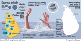 Death by drowning: SL has more than 3 a day
