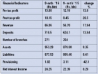 Commercial Bank shows growth amidst rate hikes