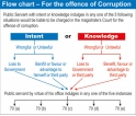 The offence of corruption and the Public Service