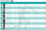 Pathum, Hareen head batting and bowling records respectively