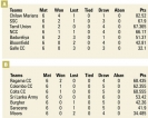 Chilaw Marians, Ragama CC take top slots