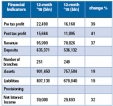 HNB says wise asset and liability  management practices helped growth