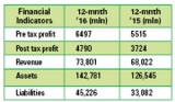 SLT says investments in data and broadband  products impacted growth increase