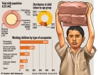 Child labour: Kudos for Lanka, but 43,000 yet to be rescued