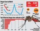 2016: 452, 934 houses had potential mosquito breeding places