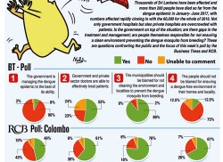 Public anger mounting over dengue management: BT-RCB Poll