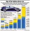 Age of the battery- driven car