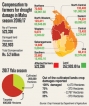 Unprecedented crop  failures, extreme weather destroy rice harvest