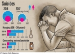 Suicide rates down, but concerns remain