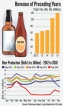 Excise Dept. in high spirits: Hard liquor production soars