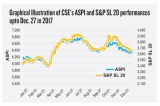 CSE gains during 2017