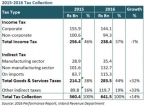 Inequality of the  Sri Lankan tax system