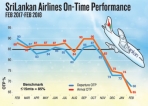 Usually late: 900 SriLankan flights delayed in a month