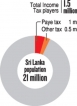 New Tax Act to cut indirect tax, PAYE exemptions for those earning less than Rs. 100,000 a month