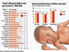 Health service nutrition failures a factor in alarming child malnutrition