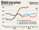 Pricey urea imported despite cheaper alternatives