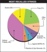 Second Curve-BT poll on strikes