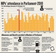 Over 200 MPs attended only one sitting day of Parliament from Jan1-Oct. 1