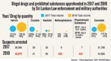 More than 75% of rehabilitated drug users return to habit