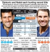 ‘Divine’ Djokovic up for another epic against greatest rival Nadal