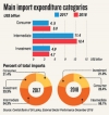 Reducing trade deficit crucial for strengthening external finances