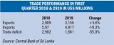 Prospect of lower trade deficit strengthening external finances in 2019