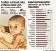 Poor nutrition harms children and stunts nation’s growth