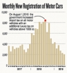 Vehicle imports drop in first six months of the year