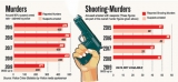 Homicides on the rise despite state of emergency