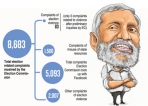 More than  8,600 complaints of election law violations during August 5 polls campaign