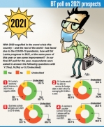 Economy will recover in 2021: BT Poll