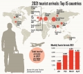 Decision on tourist arrivals in two weeks, after COVID situation is reviewed