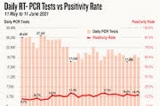 Over 4,000 test samples ‘unprocessed’ on June 8 & 9, while health official says backlog is “minimum”