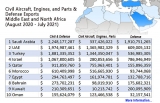 The Middle East still leads as one of the world’s most prolific arms markets