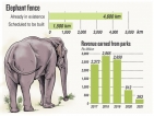 Dig the trench and take the soil: Cash-strapped Wildlife Ministry in trunk call to businessmen